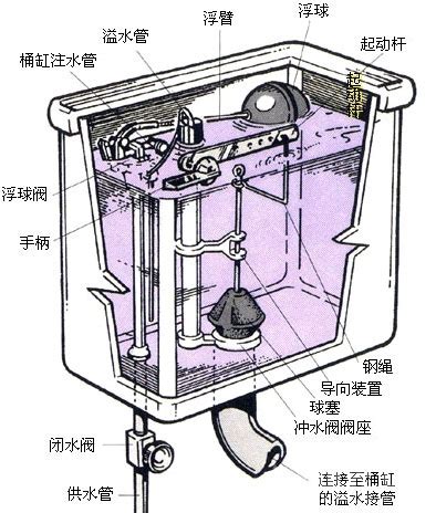 馬桶 水箱 構造